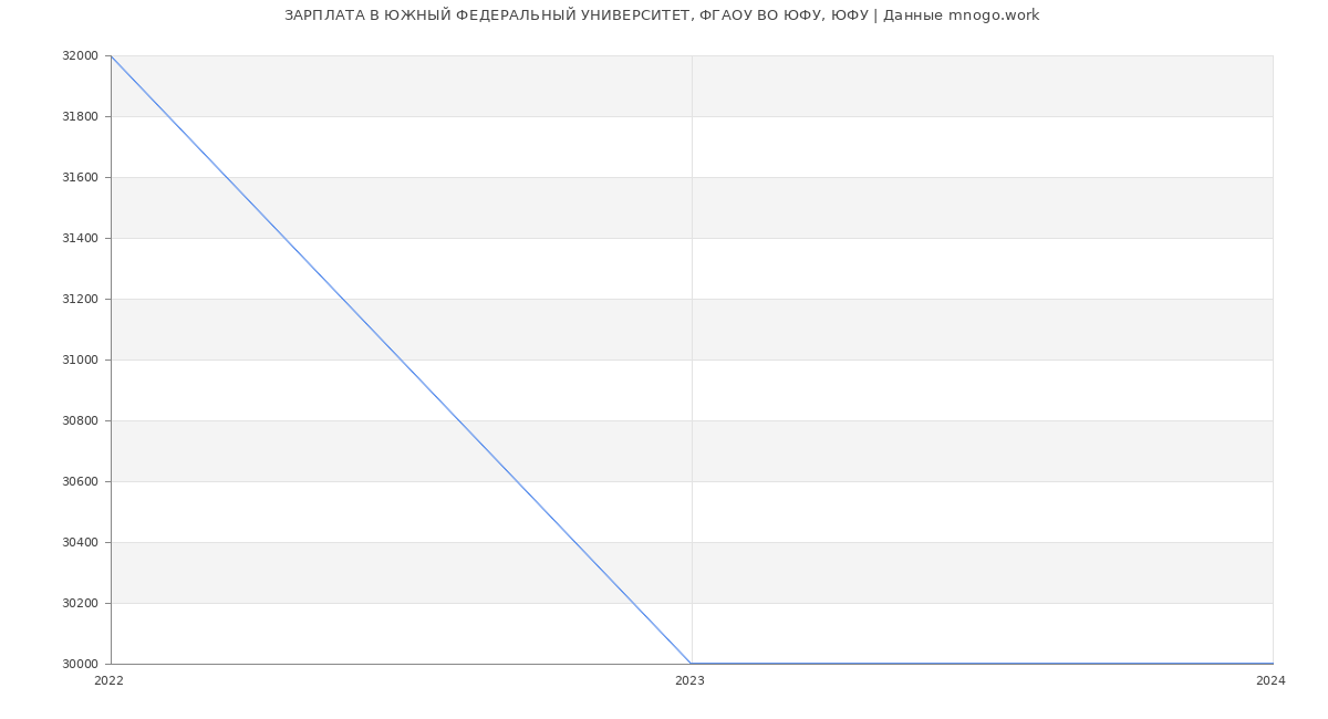 Статистика зарплат ЮЖНЫЙ ФЕДЕРАЛЬНЫЙ УНИВЕРСИТЕТ, ФГАОУ ВО ЮФУ, ЮФУ