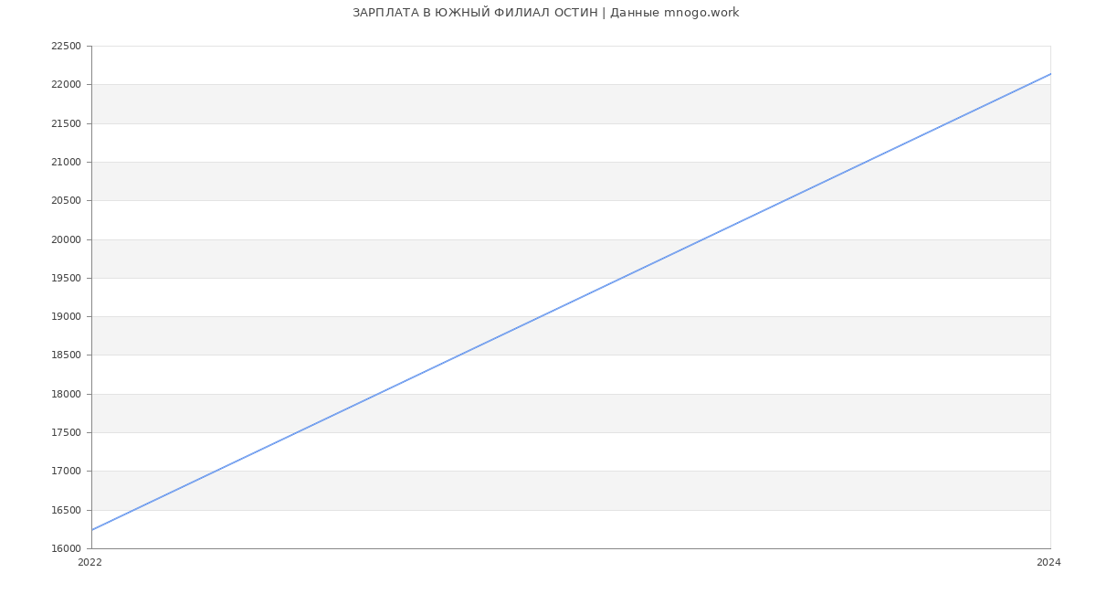 Статистика зарплат ЮЖНЫЙ ФИЛИАЛ ОСТИН