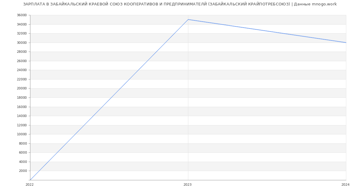 Статистика зарплат ЗАБАЙКАЛЬСКИЙ КРАЕВОЙ СОЮЗ КООПЕРАТИВОВ И ПРЕДПРИНИМАТЕЛЙ (ЗАБАЙКАЛЬСКИЙ КРАЙПОТРЕБСОЮЗ)