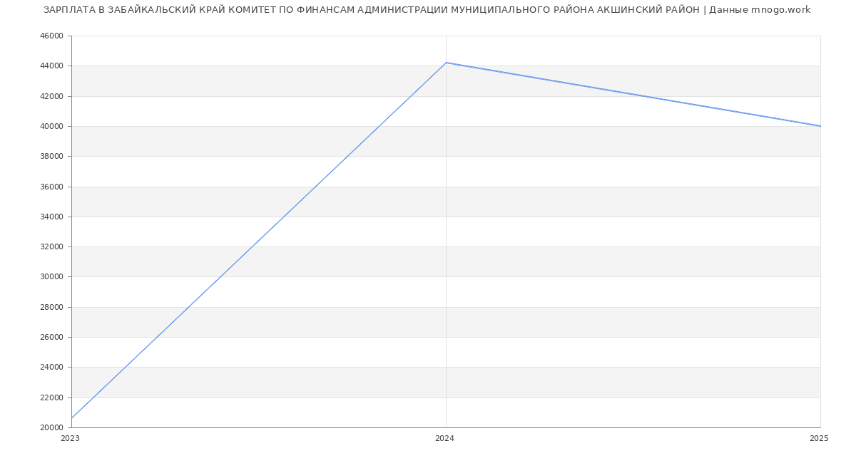 Статистика зарплат ЗАБАЙКАЛЬСКИЙ КРАЙ КОМИТЕТ ПО ФИНАНСАМ АДМИНИСТРАЦИИ МУНИЦИПАЛЬНОГО РАЙОНА АКШИНСКИЙ РАЙОН
