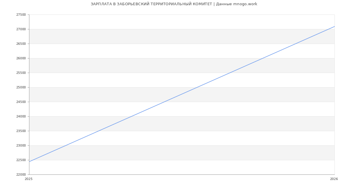 Статистика зарплат в ЗАБОРЬЕВСКИЙ ТЕРРИТОРИАЛЬНЫЙ КОМИТЕТ