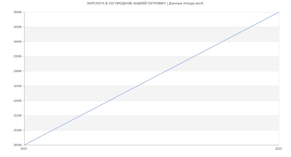 Статистика зарплат ЗАГОРОДНОВ АНДРЕЙ ПЕТРОВИЧ