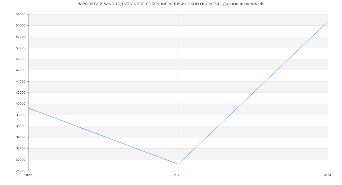 Статистика зарплат ЗАКОНОДАТЕЛЬНОЕ СОБРАНИЕ ЧЕЛЯБИНСКОЙ ОБЛАСТИ