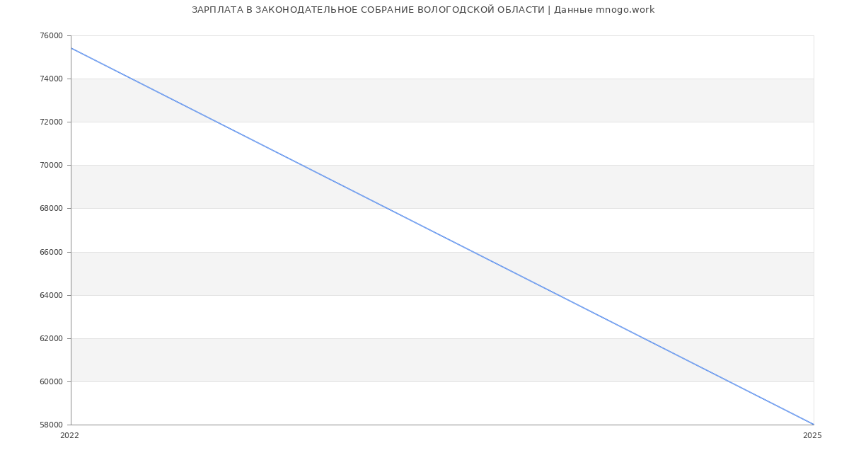 Статистика зарплат ЗАКОНОДАТЕЛЬНОЕ СОБРАНИЕ ВОЛОГОДСКОЙ ОБЛАСТИ