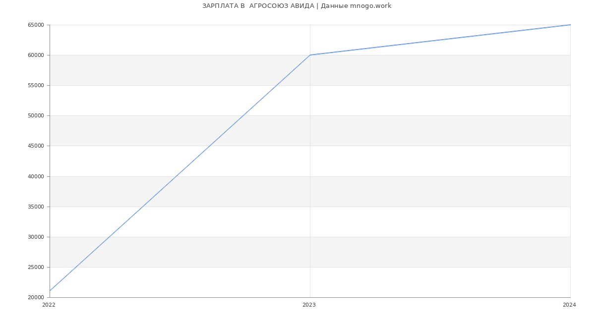Статистика зарплат  АГРОСОЮЗ АВИДА