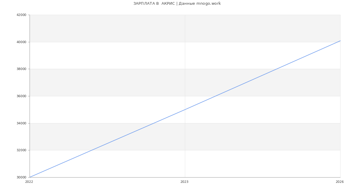 Статистика зарплат  АКРИС
