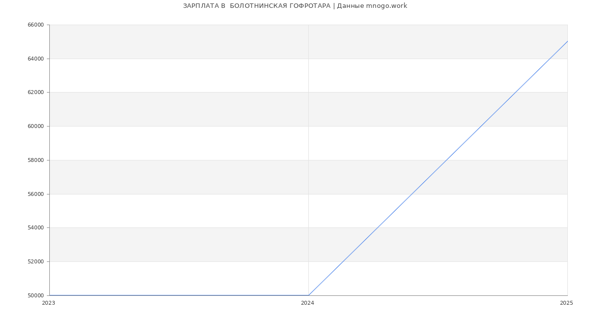 Статистика зарплат  БОЛОТНИНСКАЯ ГОФРОТАРА