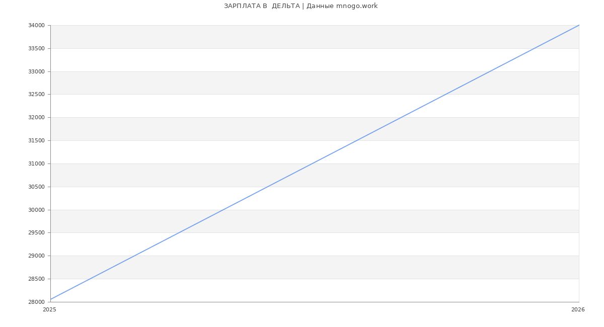 Статистика зарплат  ДЕЛЬТА