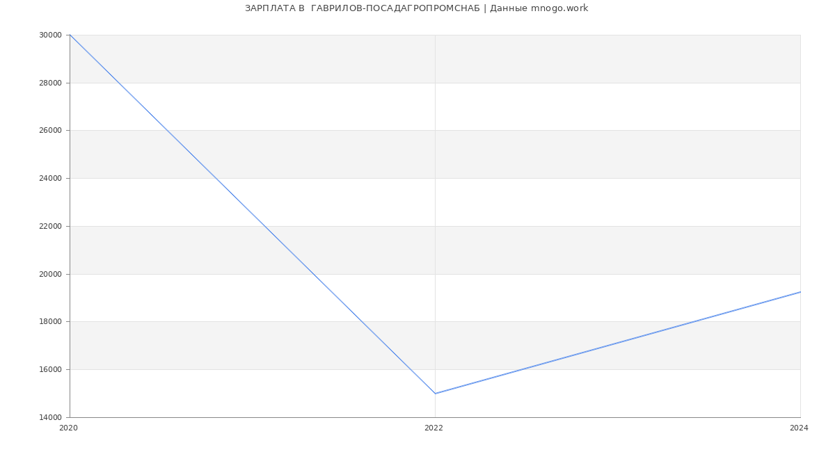 Статистика зарплат  ГАВРИЛОВ-ПОСАДАГРОПРОМСНАБ
