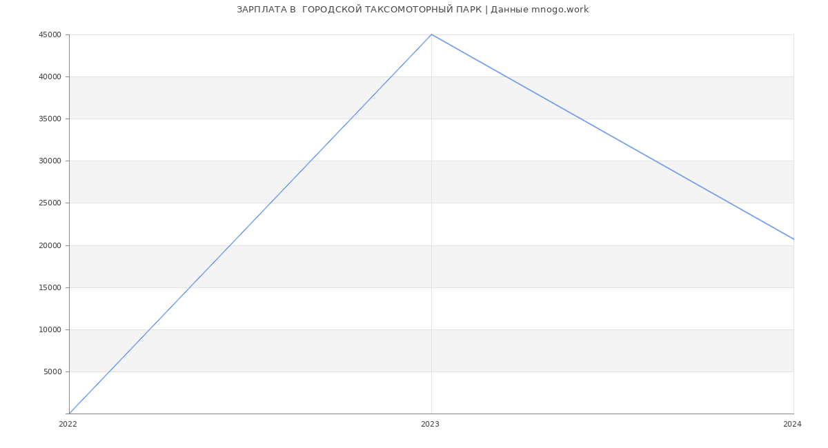 Статистика зарплат  ГОРОДСКОЙ ТАКСОМОТОРНЫЙ ПАРК