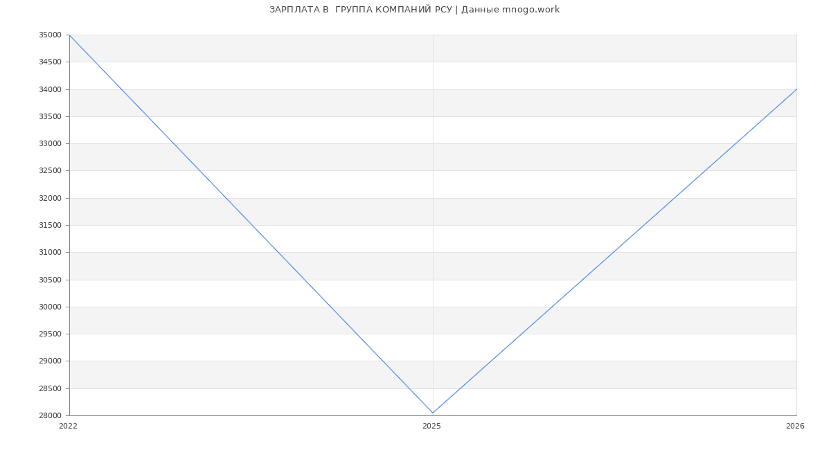 Статистика зарплат  ГРУППА КОМПАНИЙ РСУ