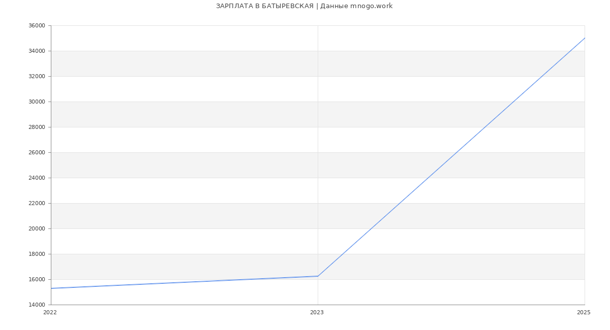 Статистика зарплат БАТЫРЕВСКАЯ