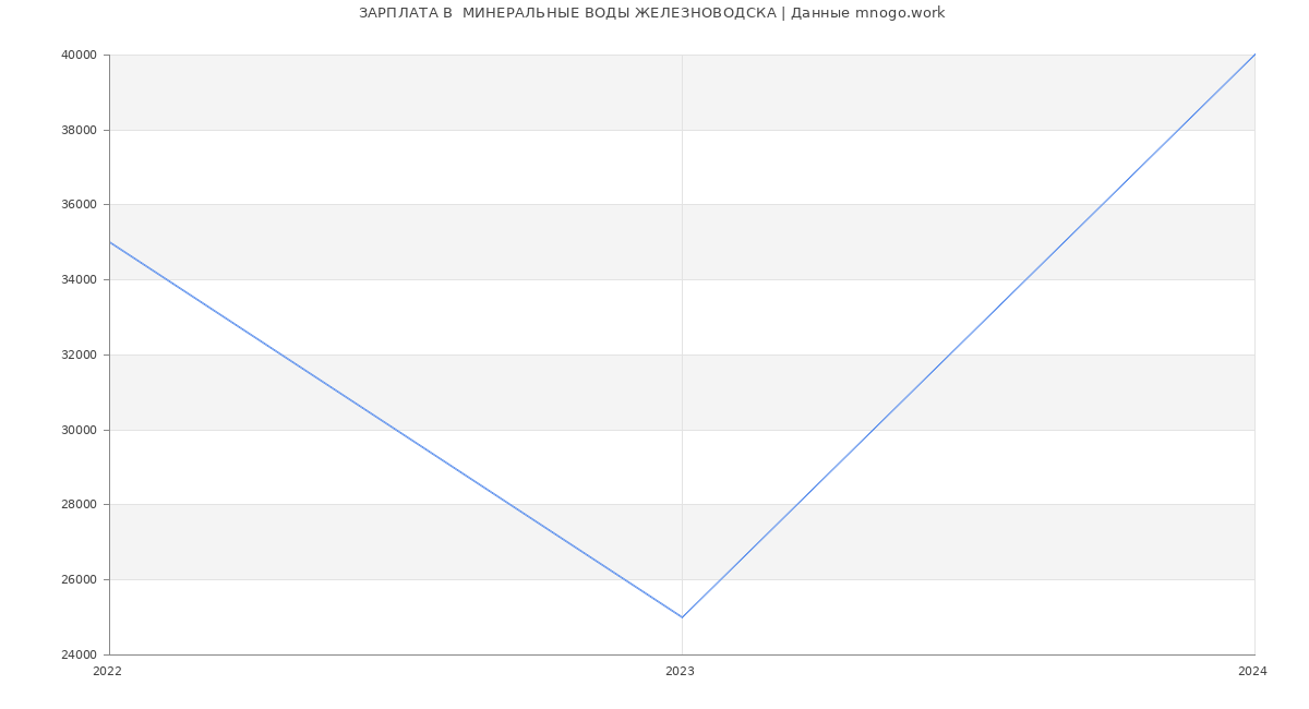 Статистика зарплат  МИНЕРАЛЬНЫЕ ВОДЫ ЖЕЛЕЗНОВОДСКА