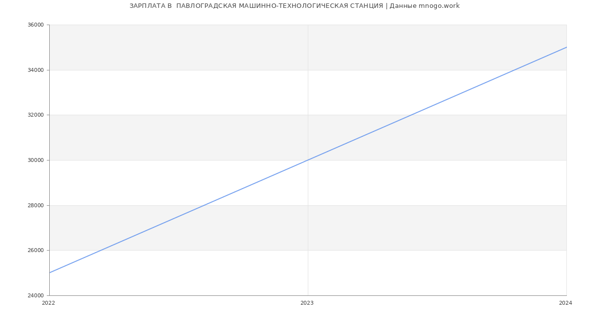 Статистика зарплат  ПАВЛОГРАДСКАЯ МАШИННО-ТЕХНОЛОГИЧЕСКАЯ СТАНЦИЯ