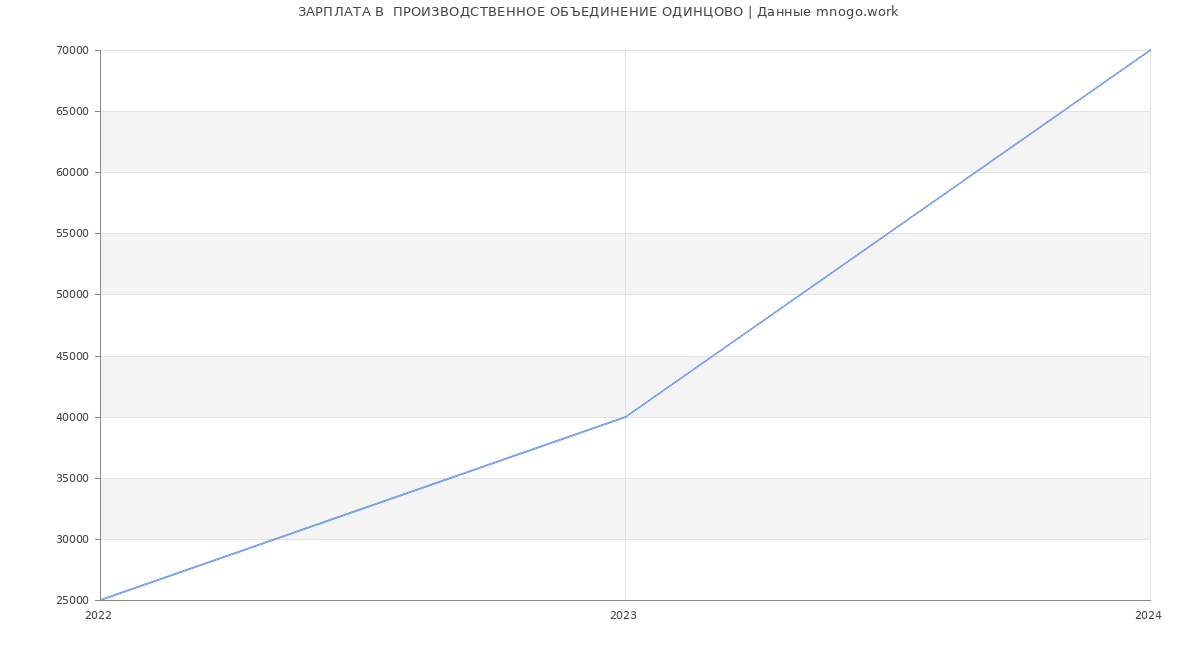 Статистика зарплат  ПРОИЗВОДСТВЕННОЕ ОБЪЕДИНЕНИЕ ОДИНЦОВО