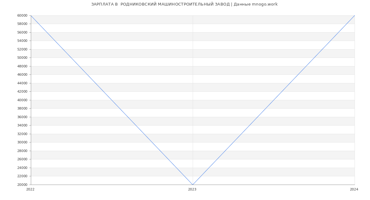 Статистика зарплат  РОДНИКОВСКИЙ МАШИНОСТРОИТЕЛЬНЫЙ ЗАВОД