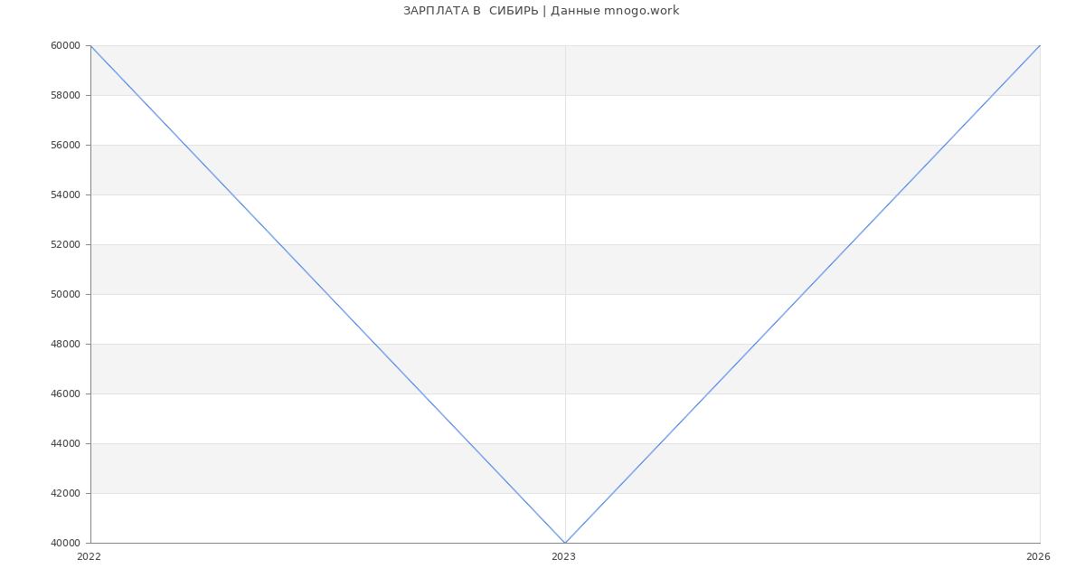 Статистика зарплат  СИБИРЬ