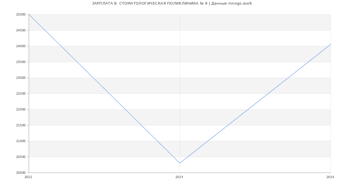 Статистика зарплат  СТОМАТОЛОГИЧЕСКАЯ ПОЛИКЛИНИКА № 9