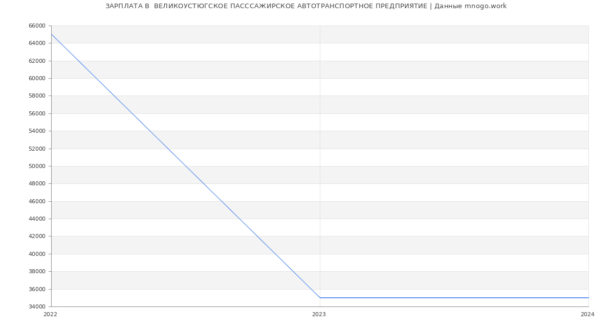 Статистика зарплат  ВЕЛИКОУСТЮГСКОЕ ПАСССАЖИРСКОЕ АВТОТРАНСПОРТНОЕ ПРЕДПРИЯТИЕ