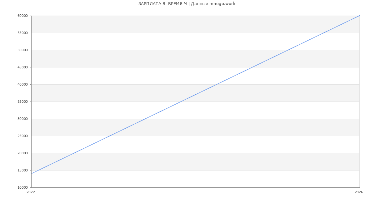 Статистика зарплат  ВРЕМЯ-Ч