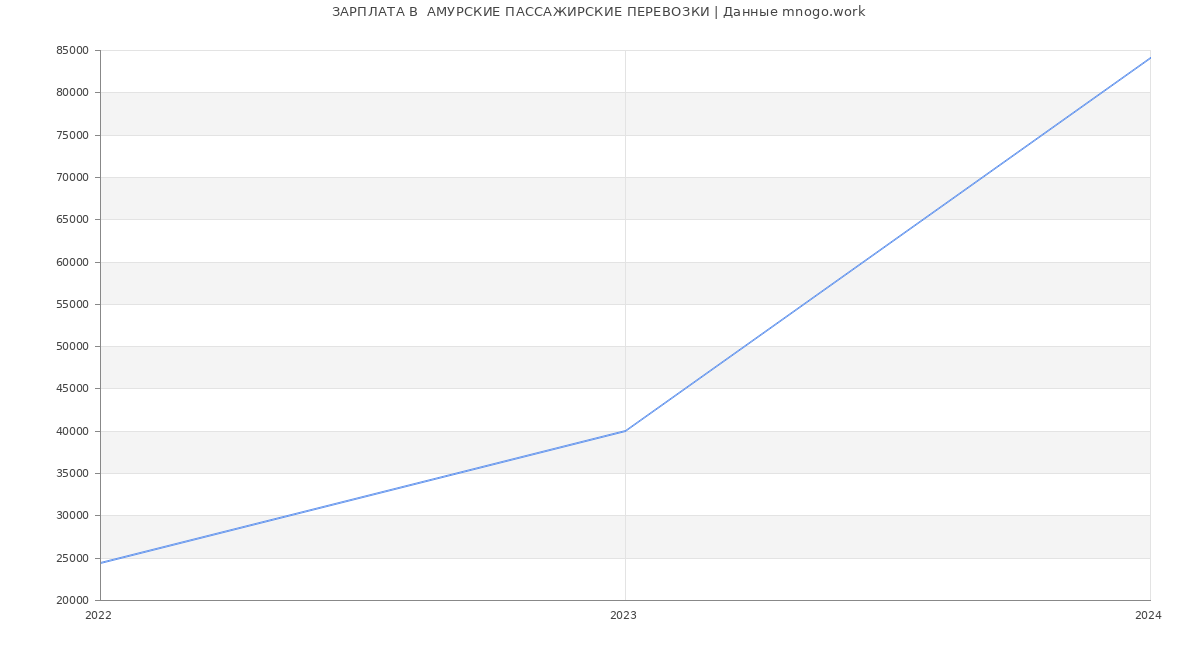 Статистика зарплат  АМУРСКИЕ ПАССАЖИРСКИЕ ПЕРЕВОЗКИ