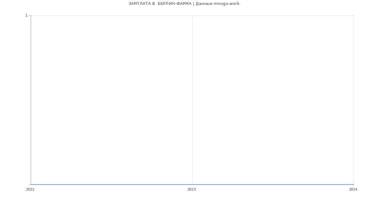 Статистика зарплат  БЕРЛИН-ФАРМА