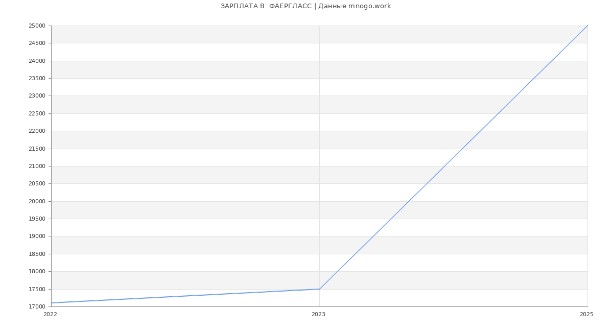 Статистика зарплат  ФАЕРГЛАСС