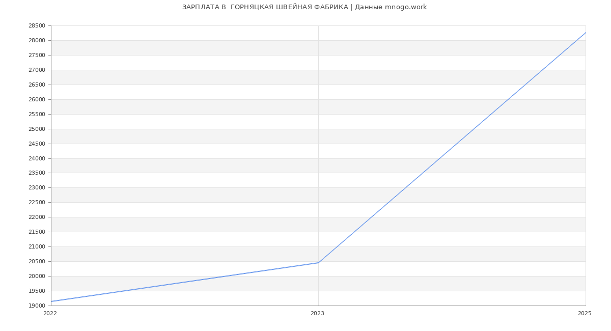 Статистика зарплат  ГОРНЯЦКАЯ ШВЕЙНАЯ ФАБРИКА