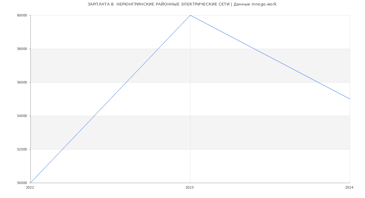 Статистика зарплат  НЕРЮНГРИНСКИЕ РАЙОННЫЕ ЭЛЕКТРИЧЕСКИЕ СЕТИ