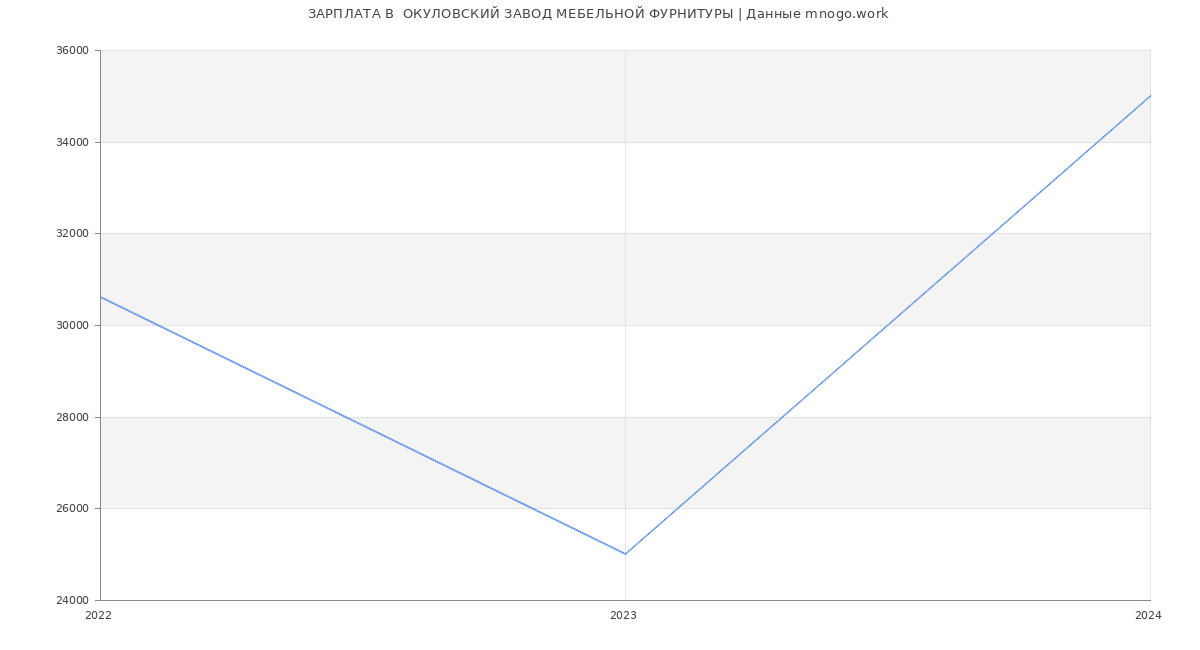 Статистика зарплат  ОКУЛОВСКИЙ ЗАВОД МЕБЕЛЬНОЙ ФУРНИТУРЫ