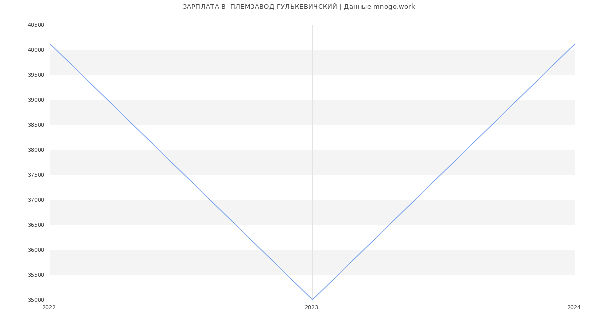 Статистика зарплат  ПЛЕМЗАВОД ГУЛЬКЕВИЧСКИЙ