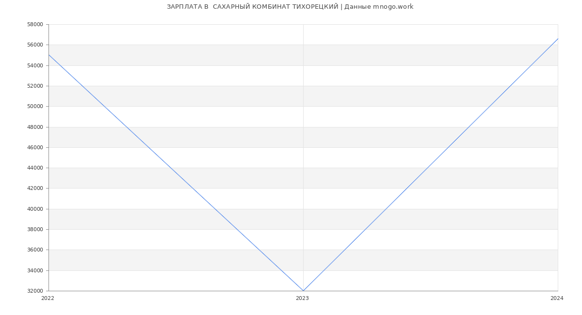 Статистика зарплат  САХАРНЫЙ КОМБИНАТ ТИХОРЕЦКИЙ