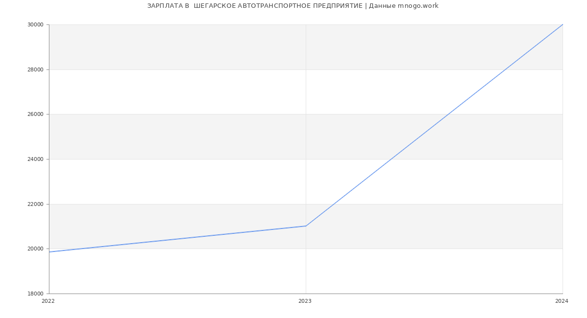 Статистика зарплат  ШЕГАРСКОЕ АВТОТРАНСПОРТНОЕ ПРЕДПРИЯТИЕ