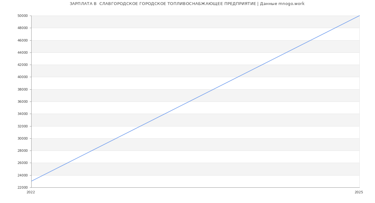 Статистика зарплат  СЛАВГОРОДСКОЕ ГОРОДСКОЕ ТОПЛИВОСНАБЖАЮЩЕЕ ПРЕДПРИЯТИЕ