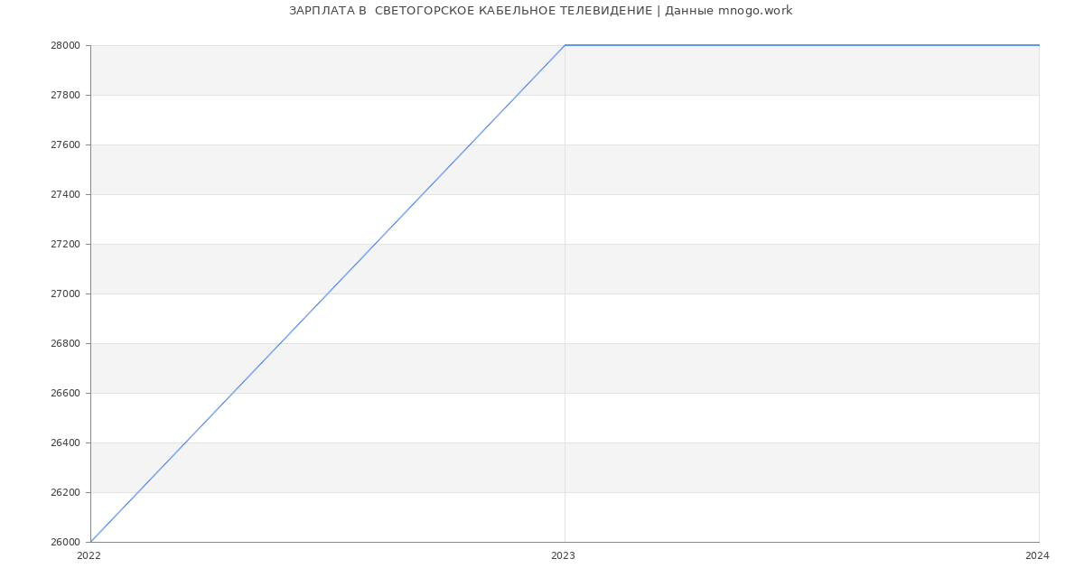 Статистика зарплат  СВЕТОГОРСКОЕ КАБЕЛЬНОЕ ТЕЛЕВИДЕНИЕ