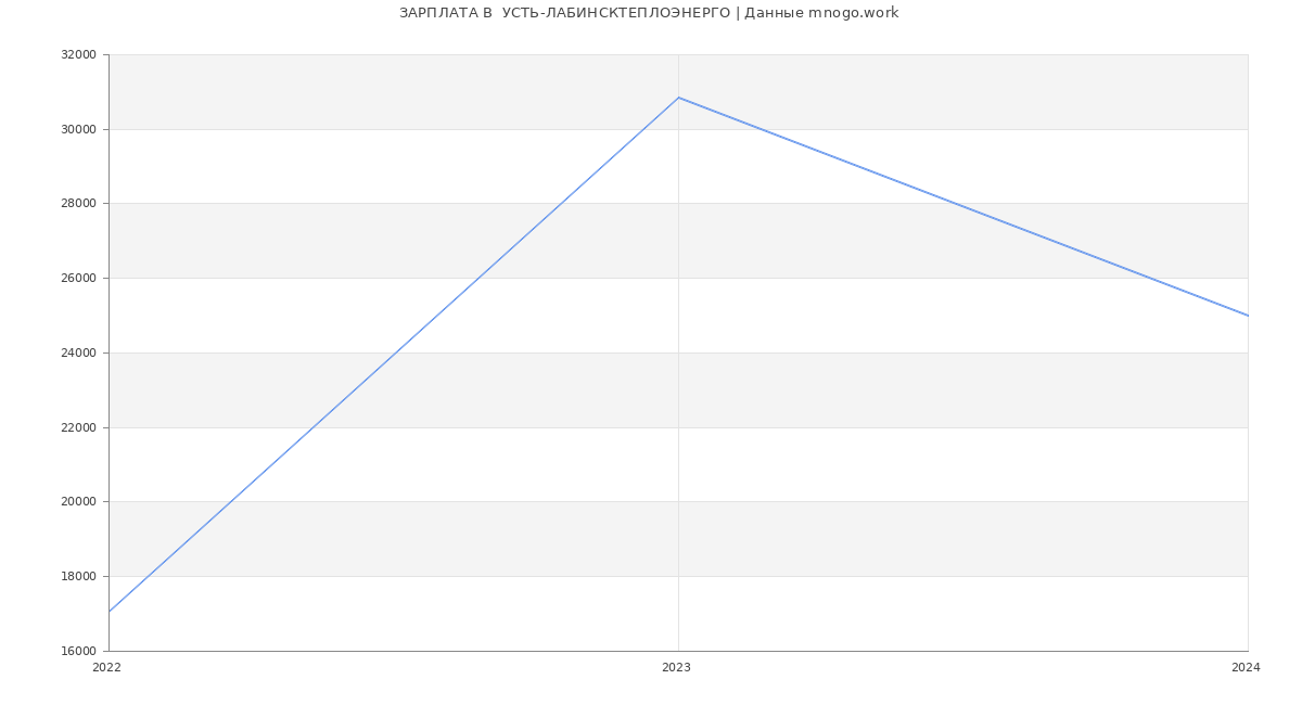 Статистика зарплат  УСТЬ-ЛАБИНСКТЕПЛОЭНЕРГО