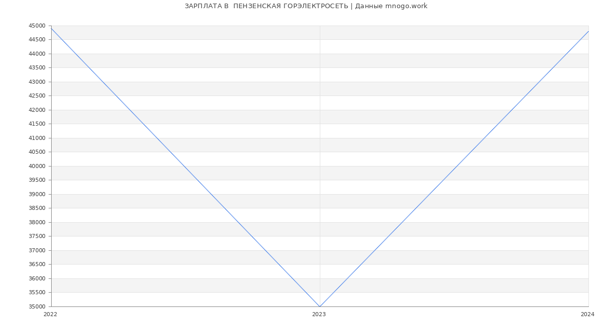 Статистика зарплат  ПЕНЗЕНСКАЯ ГОРЭЛЕКТРОСЕТЬ