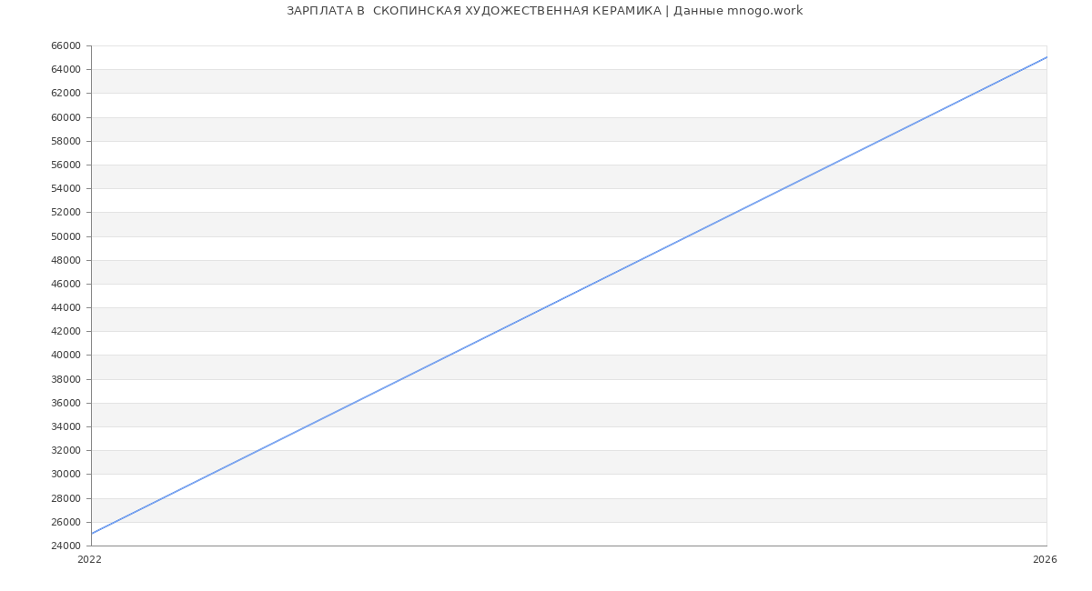 Статистика зарплат  СКОПИНСКАЯ ХУДОЖЕСТВЕННАЯ КЕРАМИКА