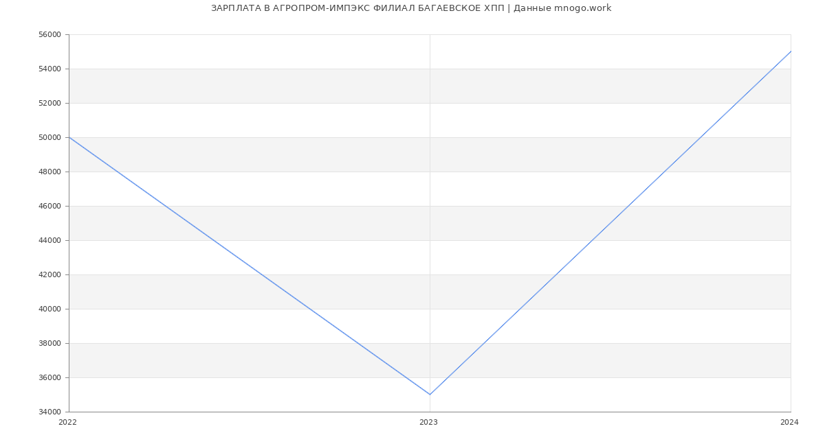 Статистика зарплат АГРОПРОМ-ИМПЭКС ФИЛИАЛ БАГАЕВСКОЕ ХПП