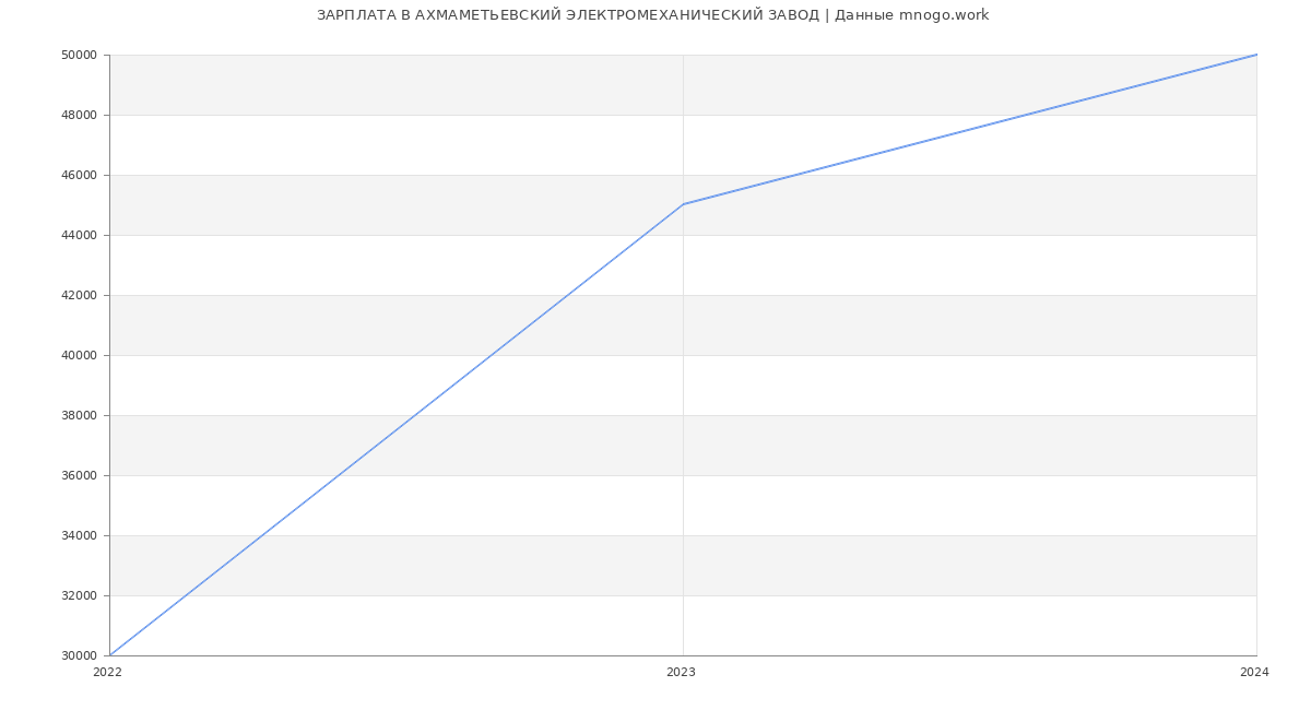 Статистика зарплат АХМАМЕТЬЕВСКИЙ ЭЛЕКТРОМЕХАНИЧЕСКИЙ ЗАВОД