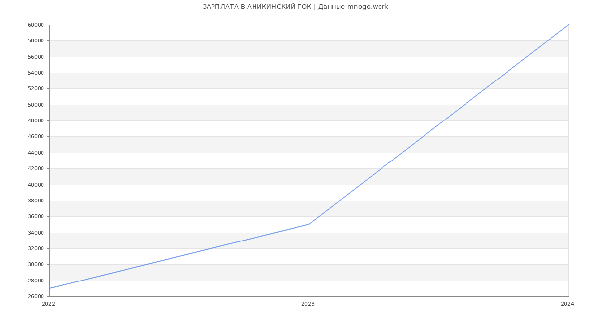 Статистика зарплат АНИКИНСКИЙ ГОК