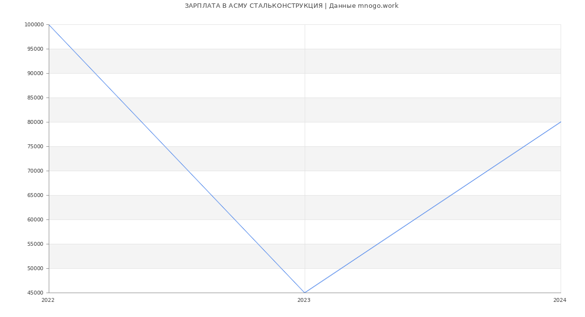 Статистика зарплат АСМУ СТАЛЬКОНСТРУКЦИЯ