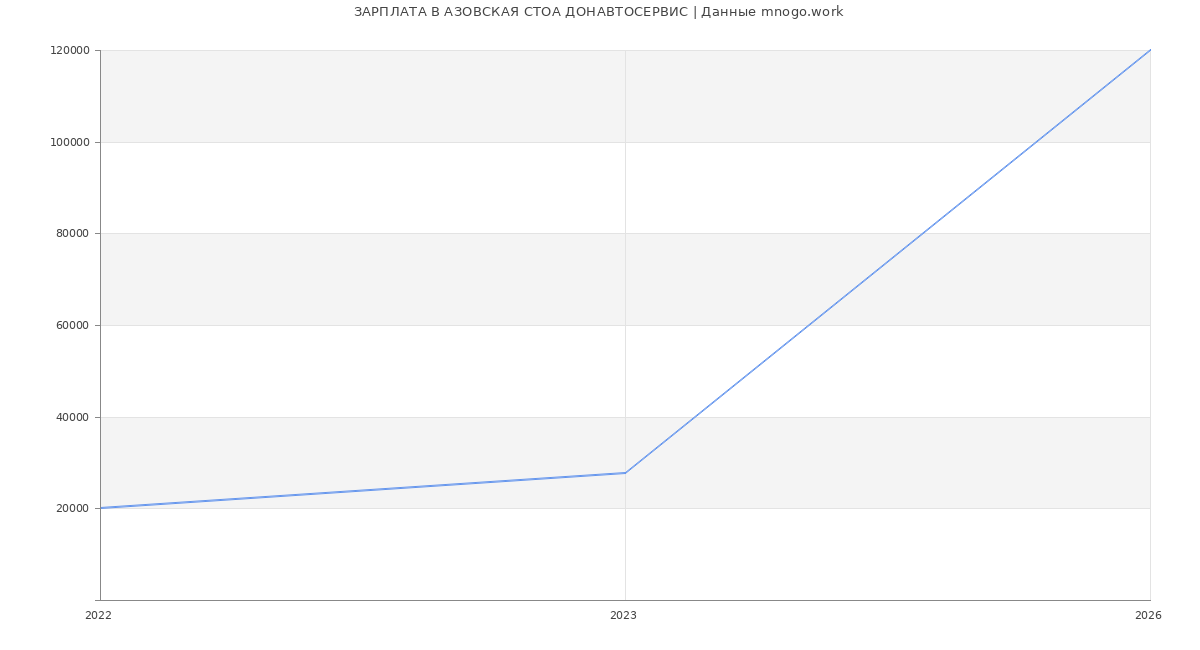 Статистика зарплат АЗОВСКАЯ СТОА ДОНАВТОСЕРВИС