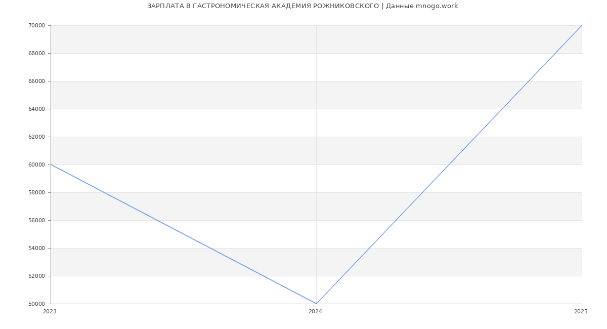 Статистика зарплат ГАСТРОНОМИЧЕСКАЯ АКАДЕМИЯ РОЖНИКОВСКОГО