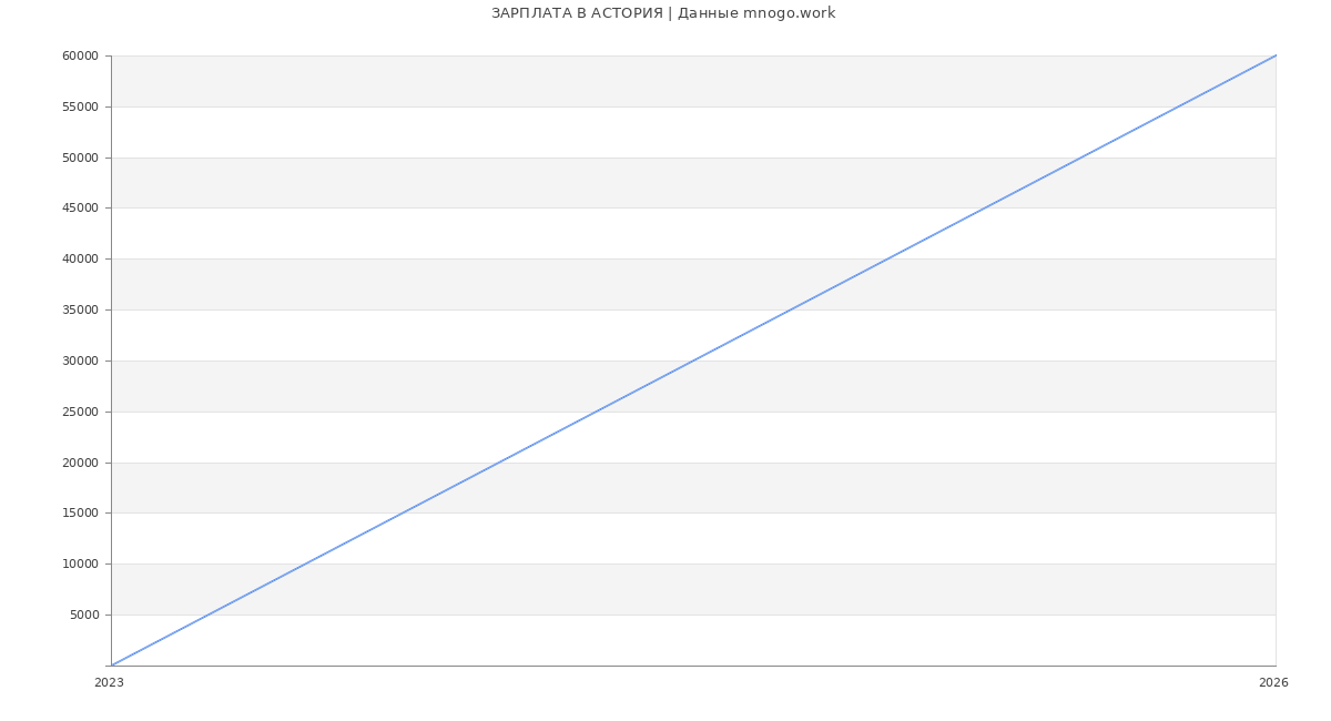 Статистика зарплат АСТОРИЯ
