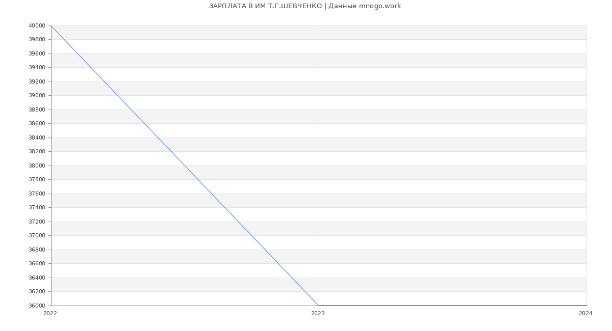 Статистика зарплат ИМ Т.Г.ШЕВЧЕНКО