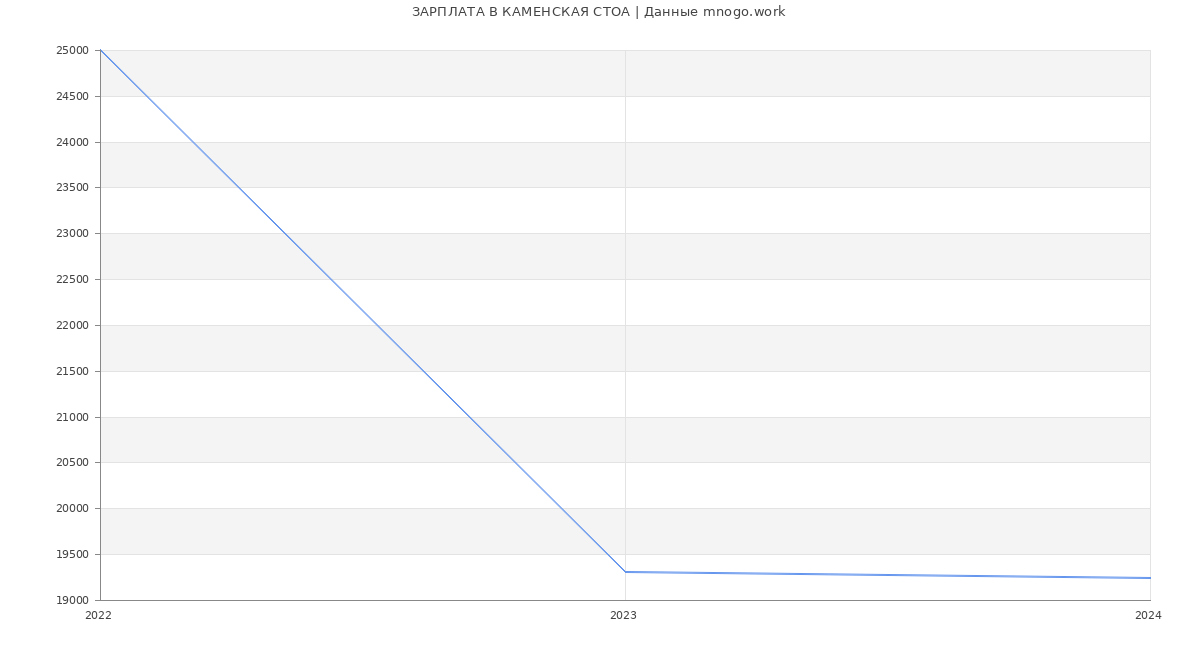 Статистика зарплат КАМЕНСКАЯ СТОА
