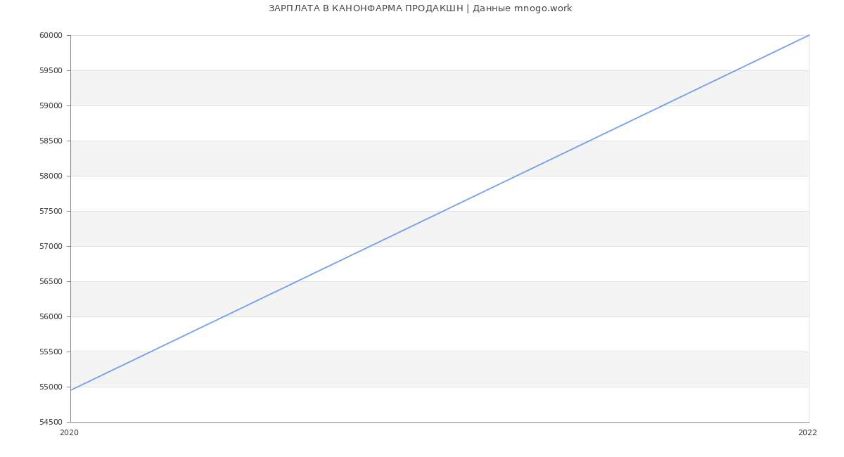 Статистика зарплат КАНОНФАРМА ПРОДАКШН