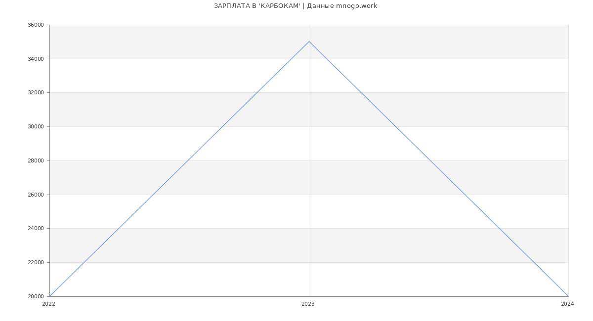 Статистика зарплат 'КАРБОКАМ'