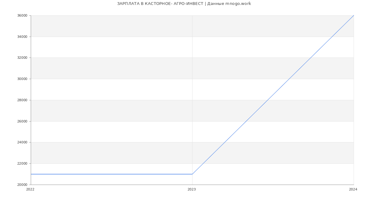 Статистика зарплат КАСТОРНОЕ- АГРО-ИНВЕСТ